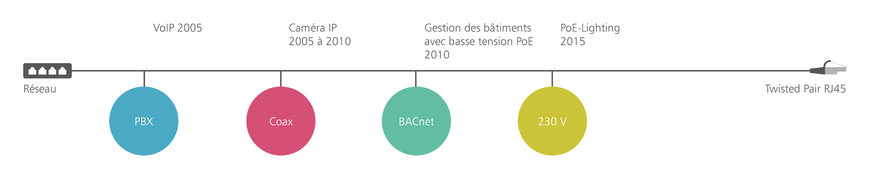 Digital Ceiling : le monde numérique dans le plafond suspendu et son influence sur le câblage tertiaire